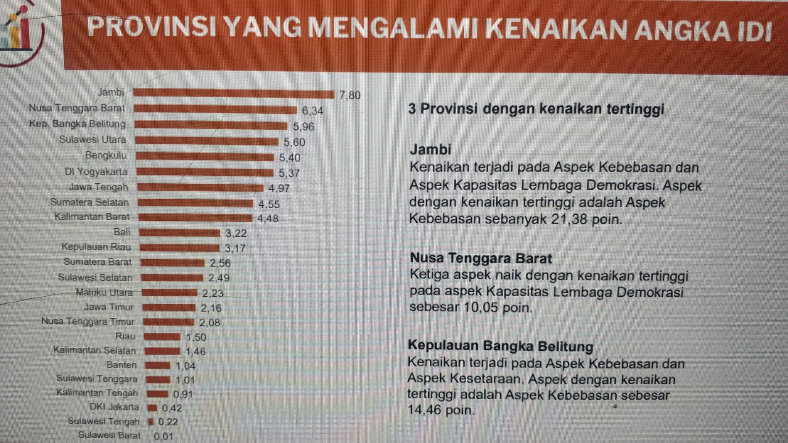 Jambi Torehkan Sejarah Baru: Naik Ke 9 Besar Nasional IDI Catat Lompatan Tertinggi
